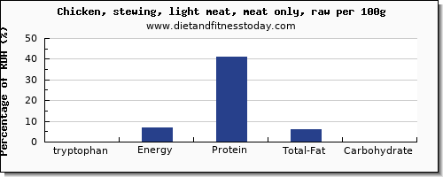 tryptophan and nutrition facts in chicken light meat per 100g